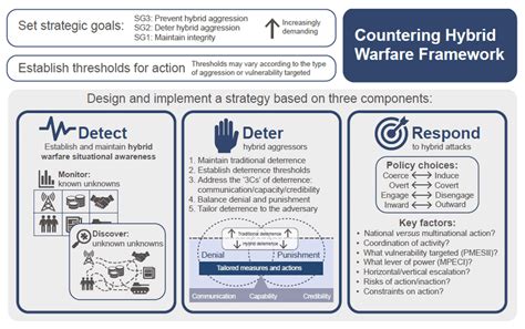  Hybrid Warfare: A Conceptual Framework for Analysis: Un Livre Brésilien Qui Exploite La Stratégie Et Le Contexte Mondial